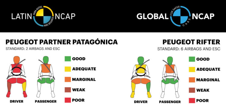 Peugeot Partner Patagónica e Rifter [Latin NCAP]