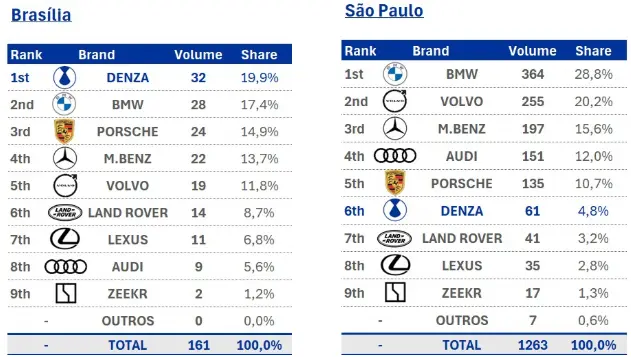 Tabela de unidades vendidas da Denza em São Paulo e Brasília