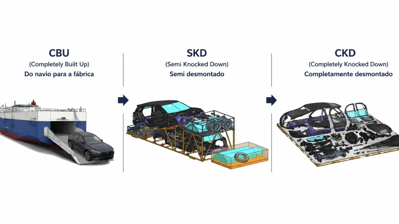 CBU, CKD e SKD explicado por imagem