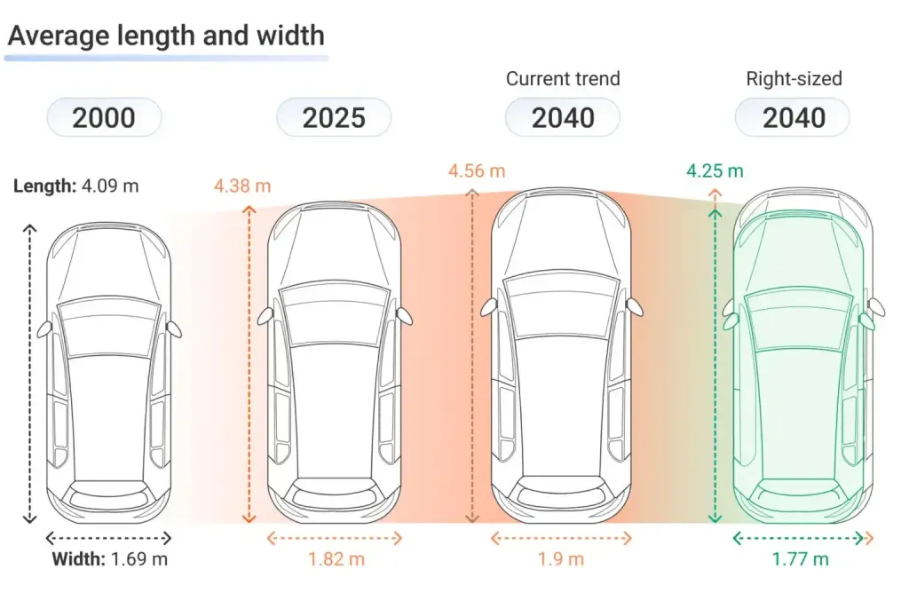 Transport & Environment (T&E) e Clean Cities tamanho dos carros