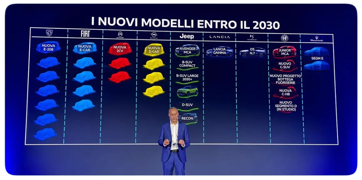 planos stellantis 2030
